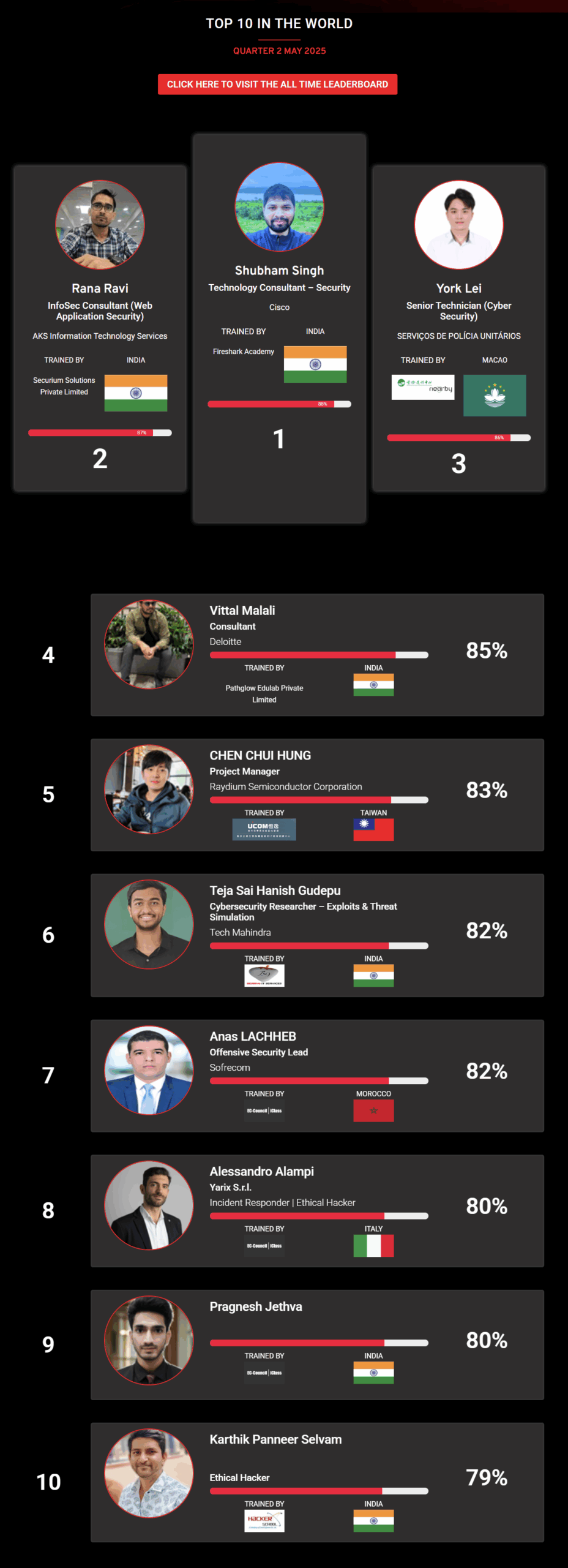 Ethical hacking leaderboard jan 2025