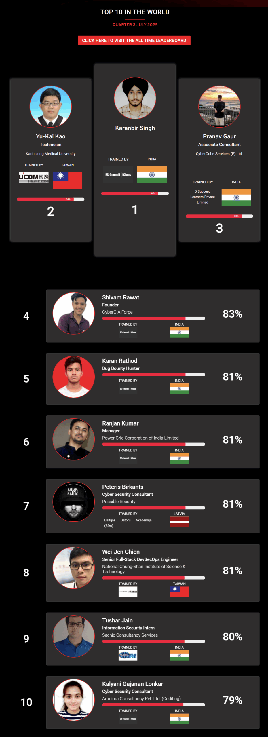 Ethical hacking leaderboard jan 2025
